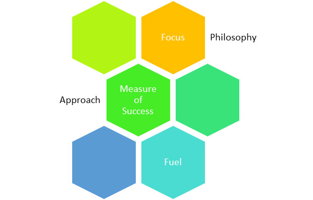 Components six Sigma