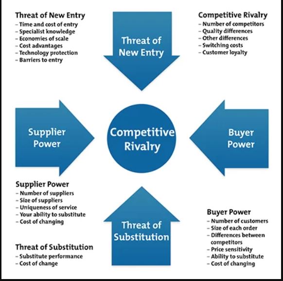 Porter five forces analysis