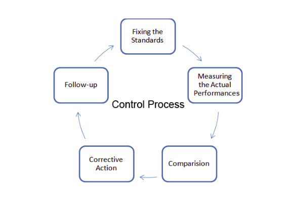Budgetary Control Assignment Help