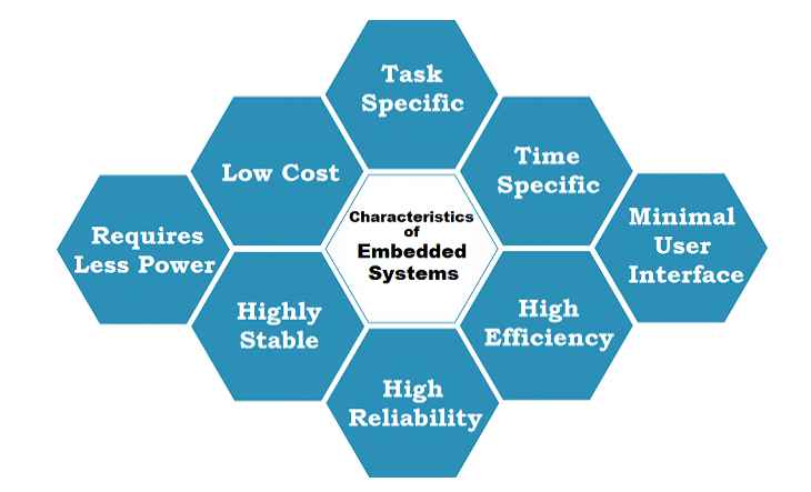 Characteristics of Embedded System characteristics of embedded system