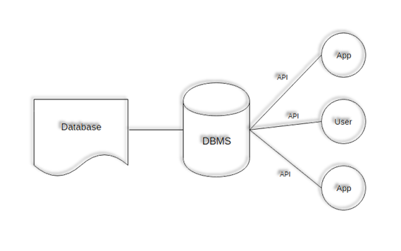 Database