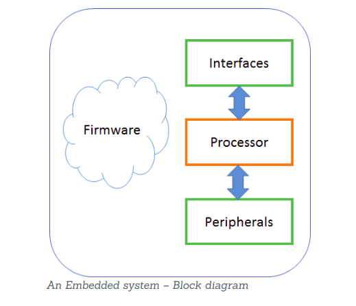 Embedded System embedded system