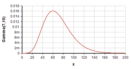 Gamma Distribution Graph gamma distribution graph