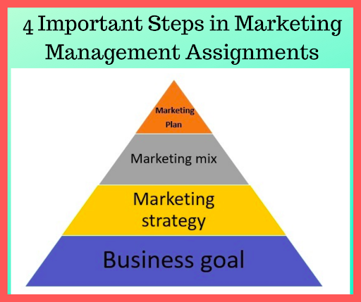Marketing Management Assignment Help
