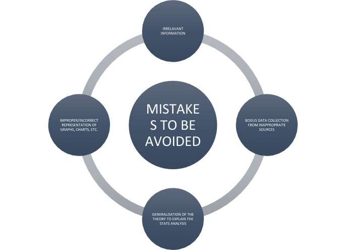 Mistakes to Be Avoided in Writing A Statistics Dissertation Proposal Mistakes to Be Avoided in Writing A Statistics Dissertation Proposal