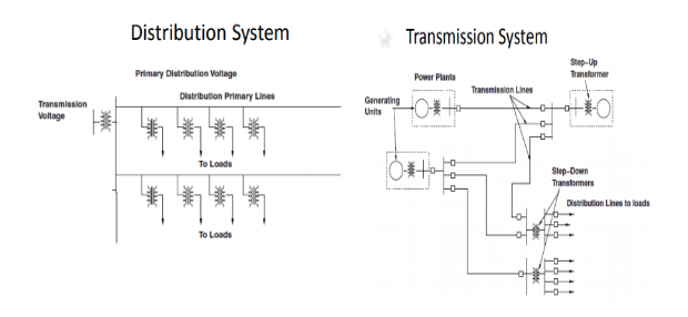 Transmission and Distribution System Transmission and Distribution System