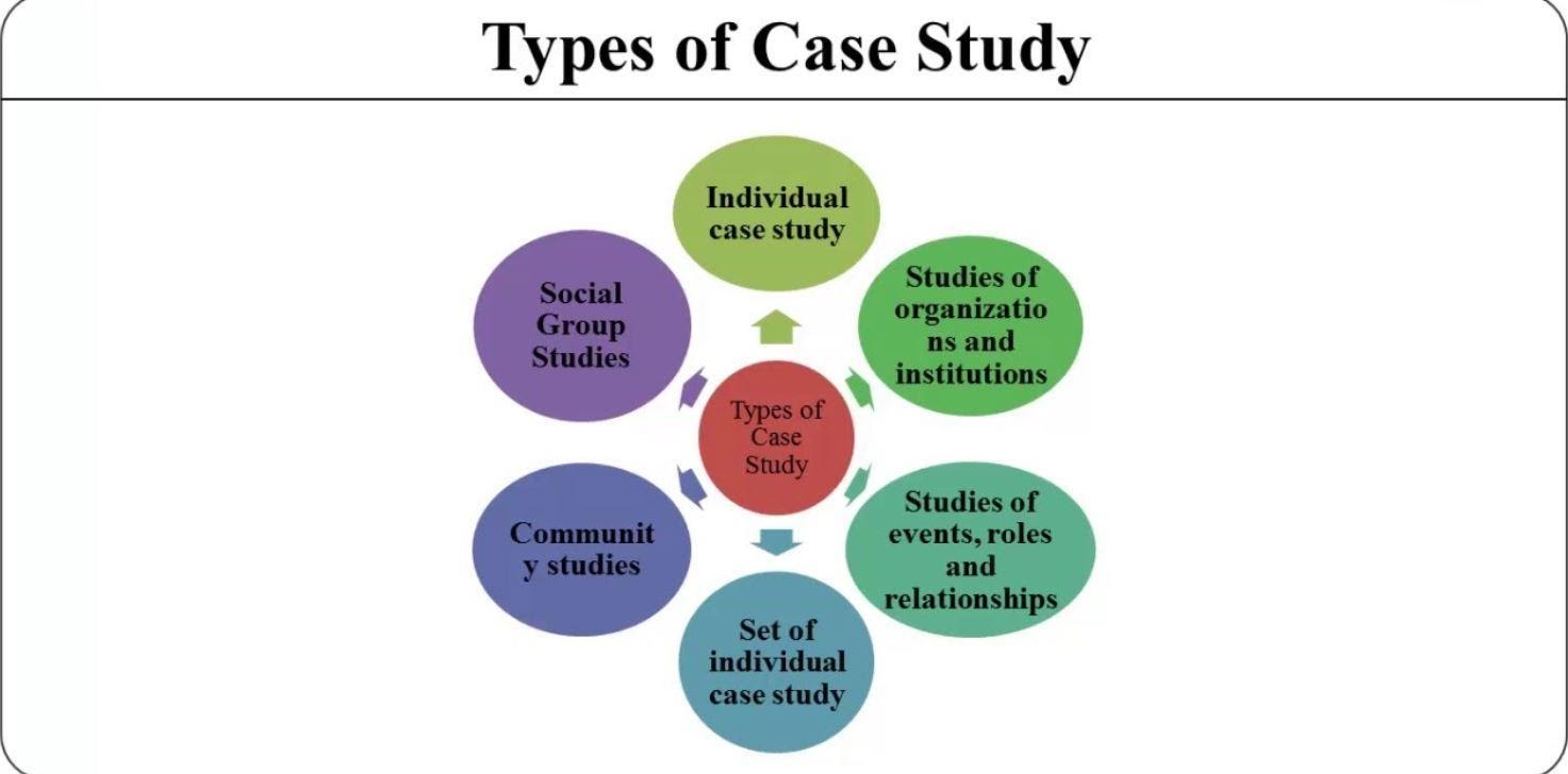 Types of Case Study Types of Case Study