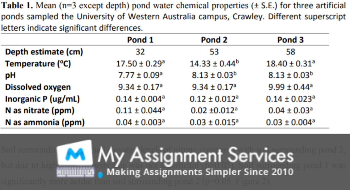 Inorganic Chemistry Assignment