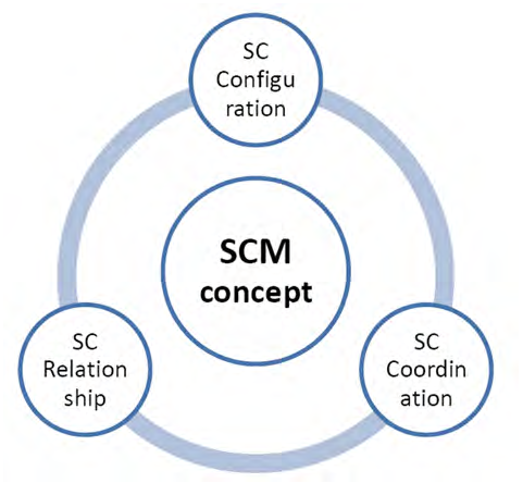 Supply Chain Management Assignment Help