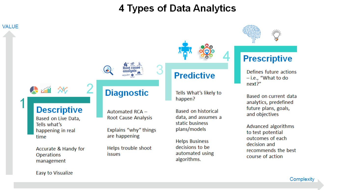 4 types data analytics 4 types data analytics