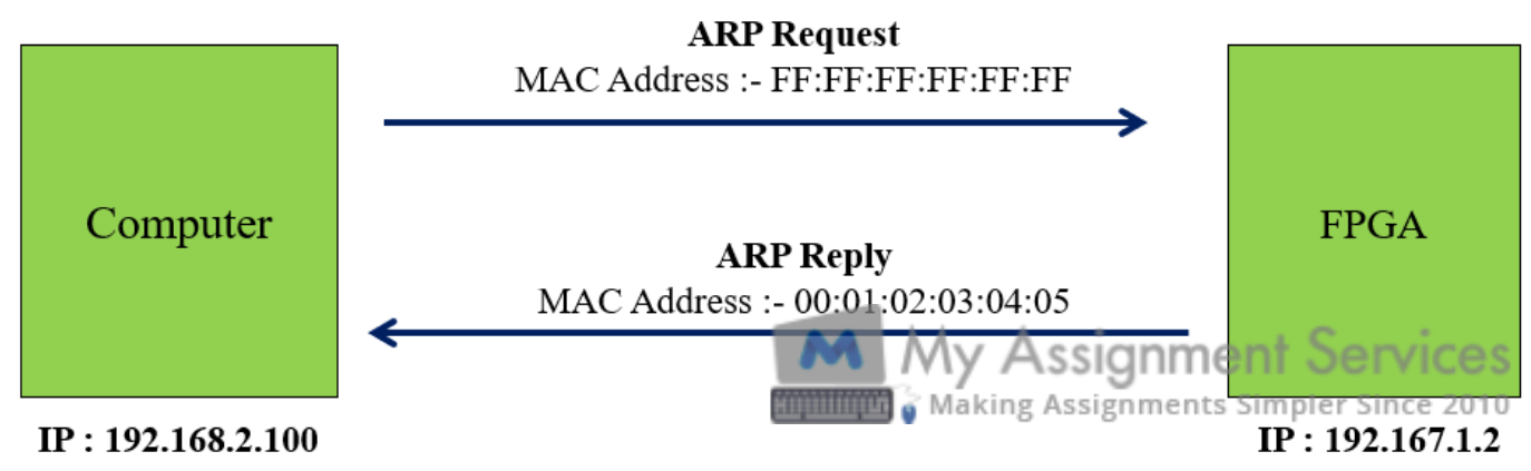 Address Resolution Protocol (ARP)