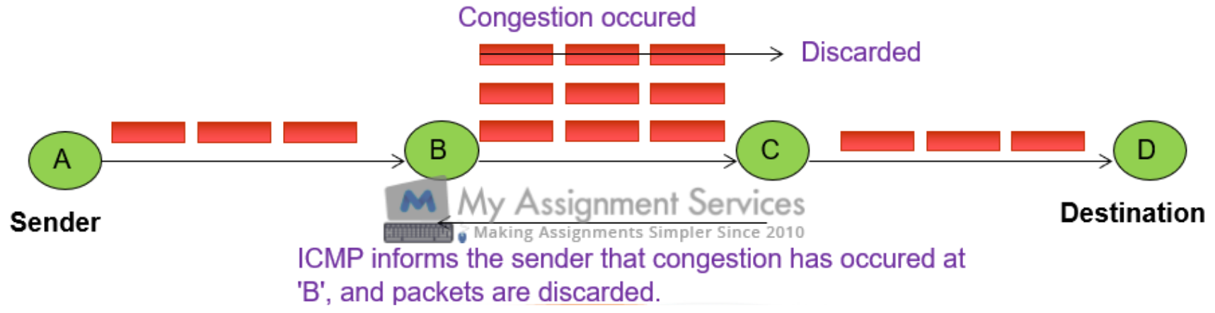 Internet Control Message Protocol (ICMP)