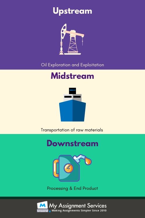 Different Oil and Gas Sectors