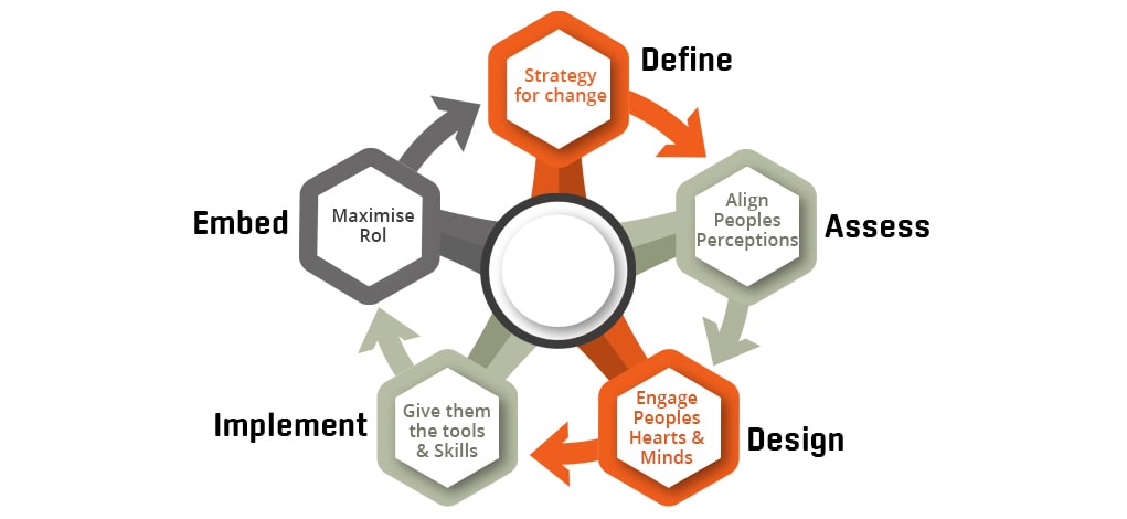 change management image flow