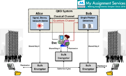 quantum key distribution system