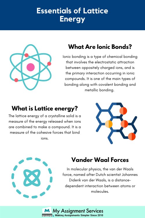 Essentials of Lattice Energy Assignment Help