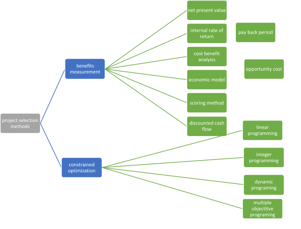 diagram showing project selection methods