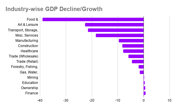 Impact of covid on GDP