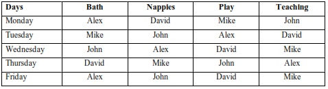tabular distribution of roles and responsibilities of Early childhood staff 