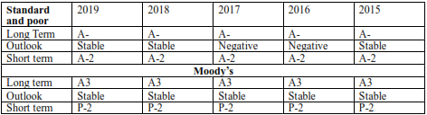 historic credit ratings of Wesfarmers Limited