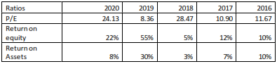 The table shows combined with shares prices show that company is improving and has more chances to grow