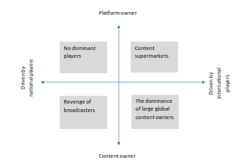 graph represents the 4 plausible future scenarios for TV and Video industry
