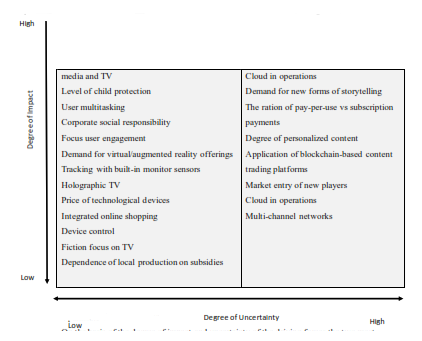 graph shows the aforementioned driving forces based on their degree of uncertainty and their degree of impact.