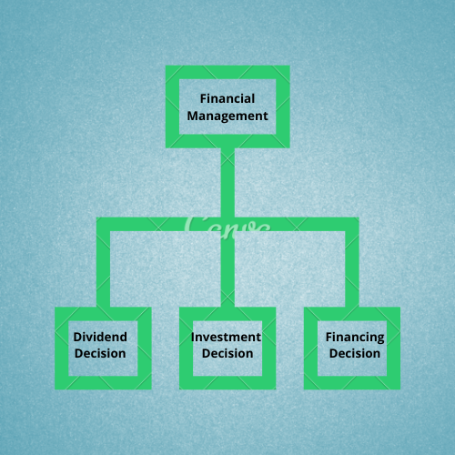 Management Principles