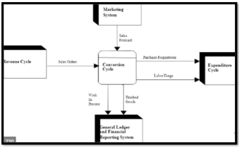 Conversion cycle