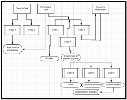 Expenditure cycle