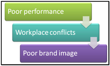 Risk in the conversion cycle