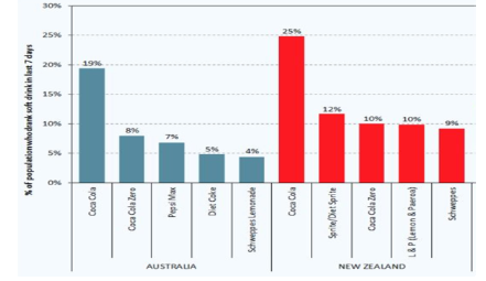Coca Cola market percentage higher than other products