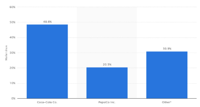Market share of Coca Cola and PepsiCo