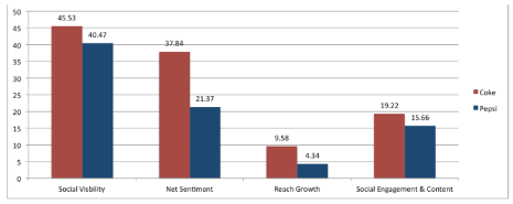 Social index and brand awareness of Coca Cola and PepsiCo