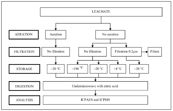 General scheme of sample processing strategy