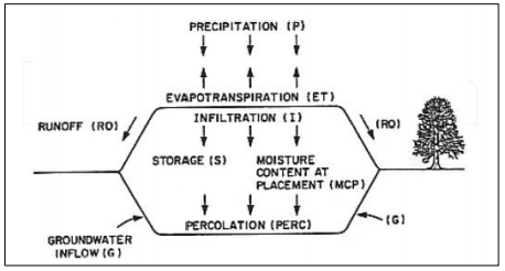Leachate generation generalized process