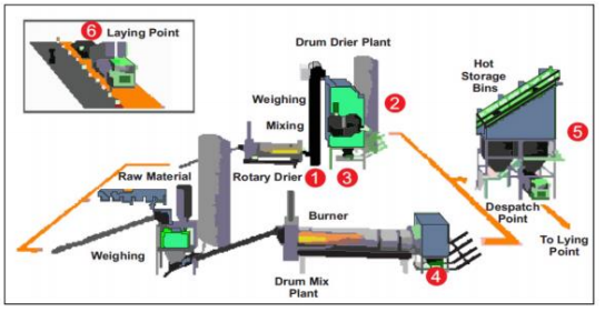 Process of road construction by using a laying process