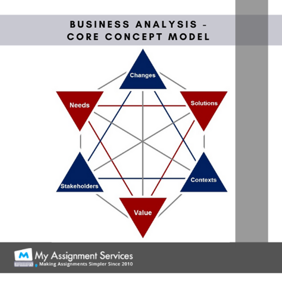 Core Concept Model