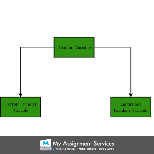 random variable