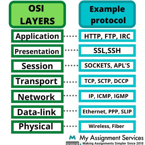 OSI Model