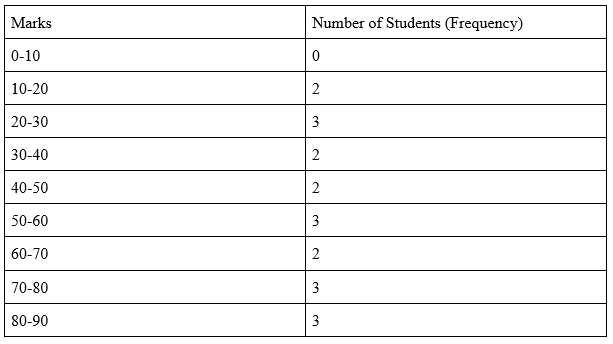 frequency distribution table example
