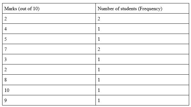frequency distribution table