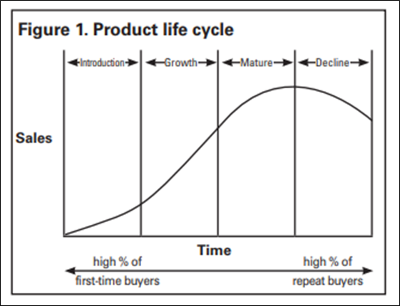 Product life cycle
