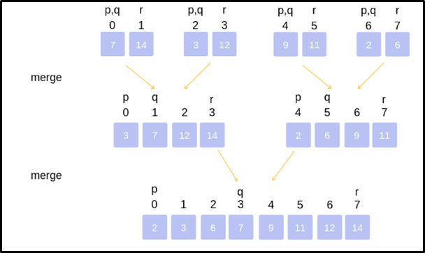 lists to be merged