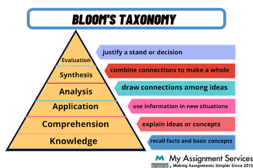 Blooms Taxonomy
