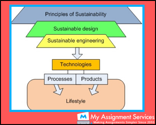 Principles of Sustainability