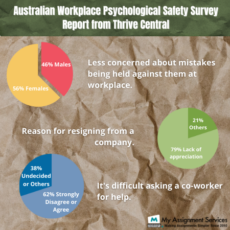 Australian workplace psychological safety survey report from Thrive Central