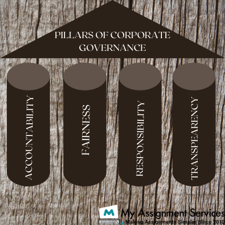 Principles Of Corporate Governance and Ethics Assignment Help