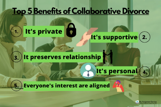 Collaborative Law Assignment Help