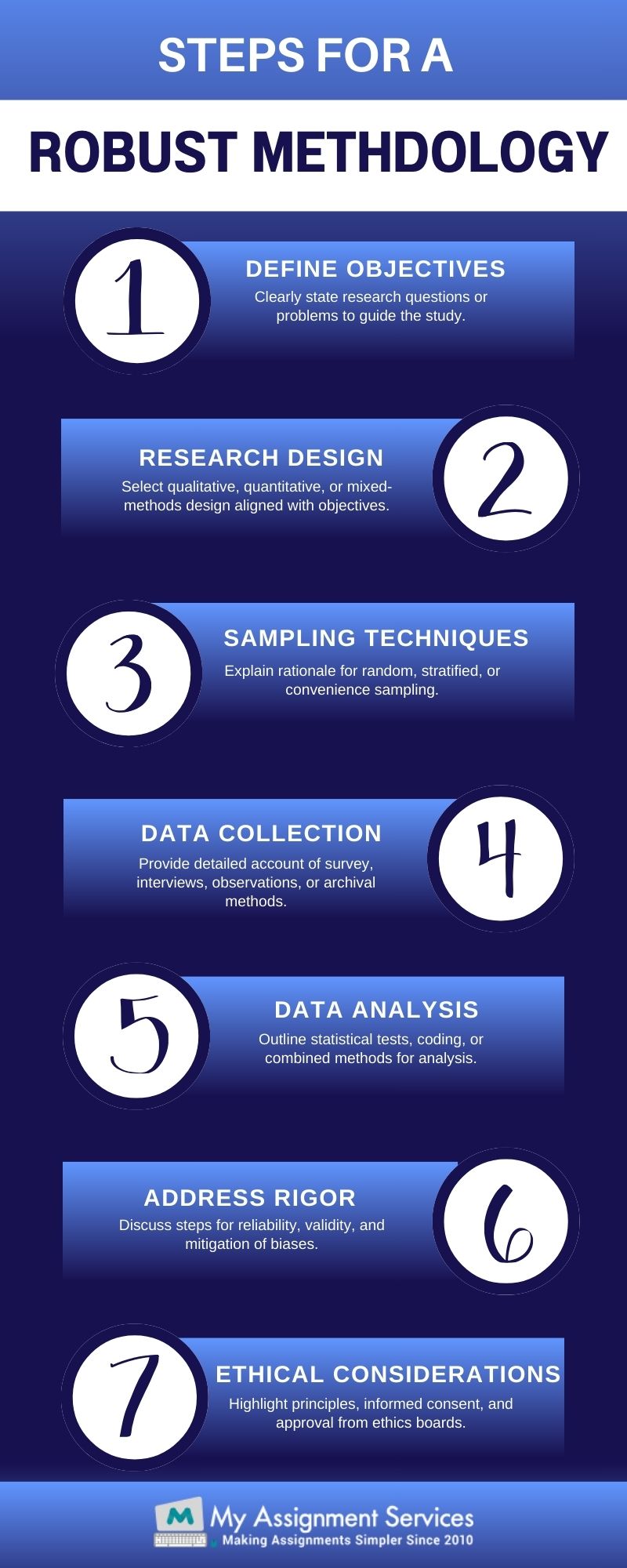 Steps to Write a Robust Methodology